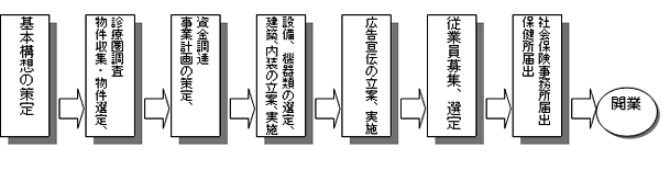 開業準備作業の過程